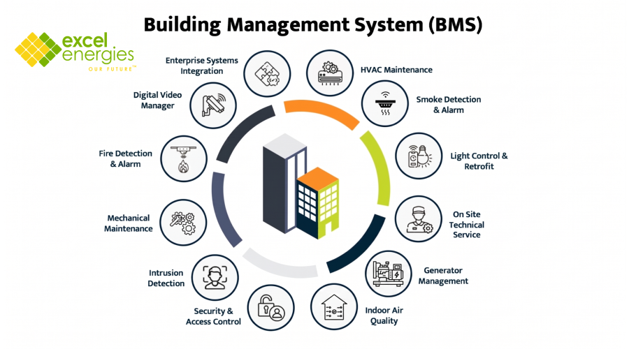 Building Management Facility Department – Excel Energies